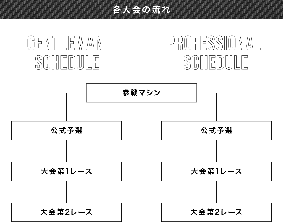各大会の流れ