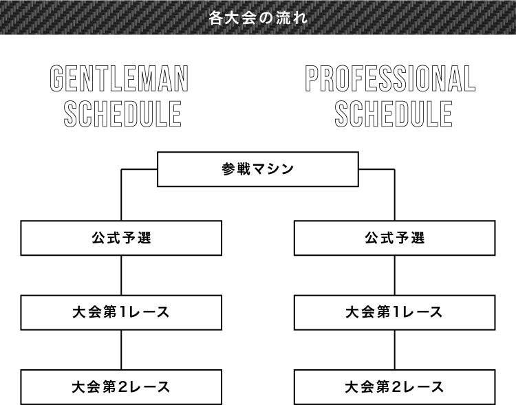 各大会の流れ
